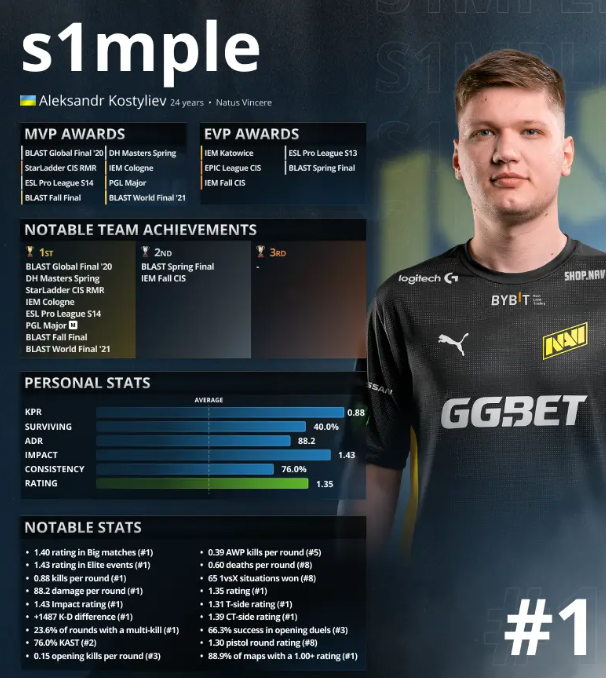 Global Esports 和 T1 在 VCT 2025： Pacific Stage 1 中赢得首场比赛
